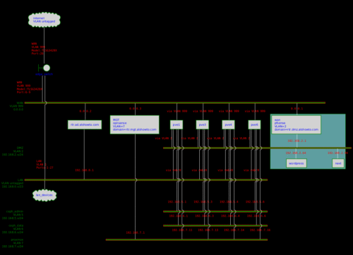 Homelab Network Topology